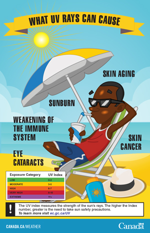 What UV Rays Can Cause